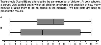 How can eye-tracking data be used to understand cognitive processes when comparing data sets with box plots?
